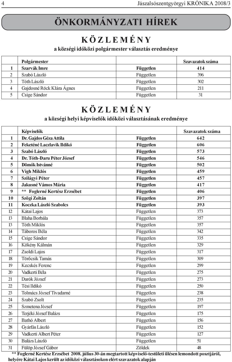 Szavazatok száma 1 Dr. Gajdos Géza Attila Független 642 2 Feketéné Laczlavik Ildikó Független 606 3 Szabó László Független 573 4 Dr.