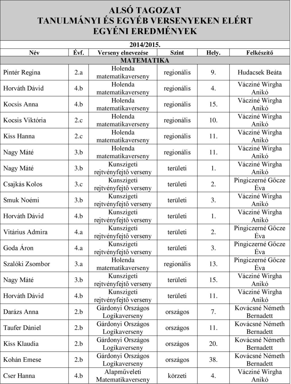 c Holenda regionális 11. matematika Nagy Máté 3.b Holenda regionális 11. matematika Nagy Máté 3.b területi 1. rejtvényfejtő Csajkás Kolos 3.c Pingiczerné Gőcze területi 2.