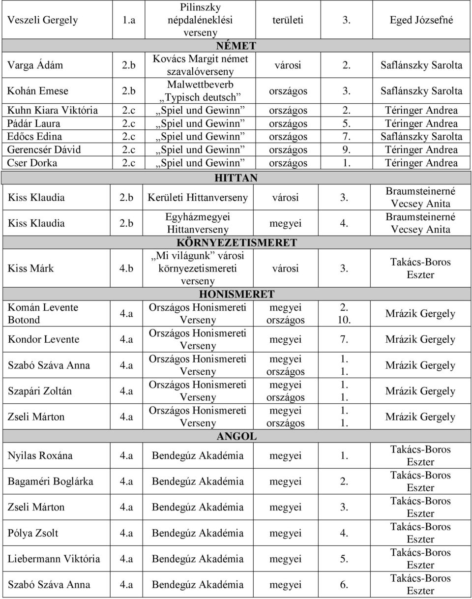 Téringer Andrea Edőcs Edina 2.c Spiel und Gewinn országos 7. Saflánszky Sarolta Gerencsér Dávid 2.c Spiel und Gewinn országos 9. Téringer Andrea Cser Dorka 2.c Spiel und Gewinn országos 1.