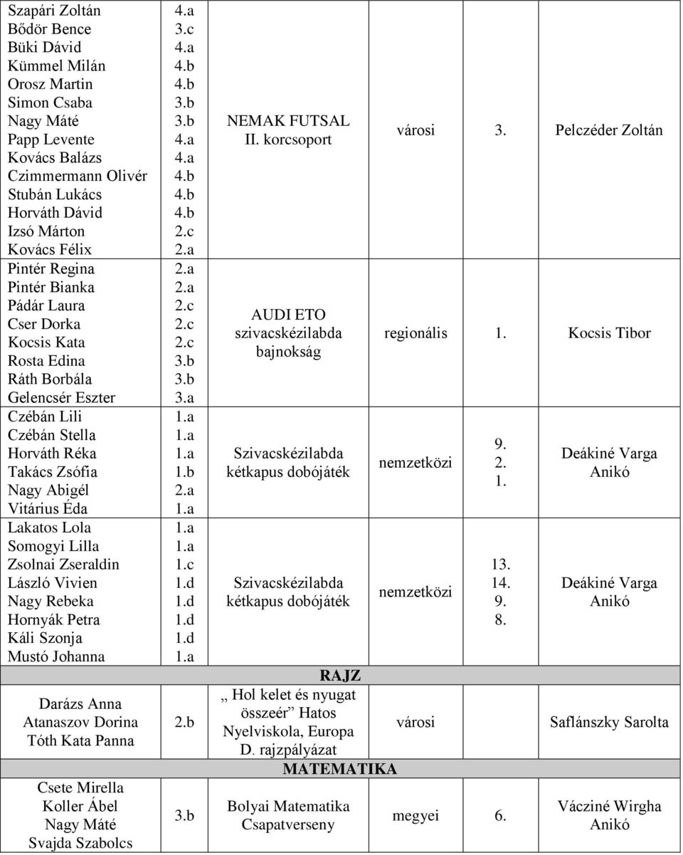 Zseraldin László Vivien Nagy Rebeka Hornyák Petra Káli Szonja Mustó Johanna Darázs Anna Atanaszov Dorina Tóth Kata Panna Csete Mirella Koller Ábel Nagy Máté Svajda Szabolcs 4.a 3.c 4.a 4.b 4.b 3.b 3.b 4.a 4.a 4.b 4.b 4.b 2.