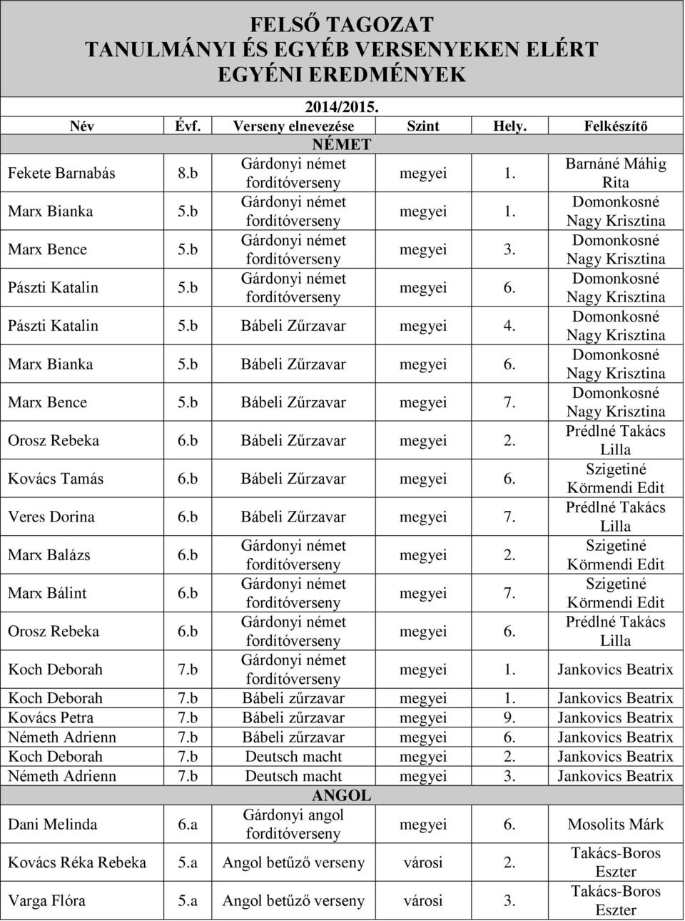 Pászti Katalin 5.b Bábeli Zűrzavar megyei 4. Marx Bianka 5.b Bábeli Zűrzavar megyei 6. Marx Bence 5.b Bábeli Zűrzavar megyei 7. Orosz Rebeka 6.b Bábeli Zűrzavar megyei 2. Kovács Tamás 6.