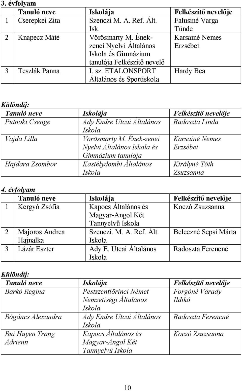 ETALONSPORT Általános és Sportiskola Hardy Bea Különdíj: Putnoki Csenge Ady Endre Utcai Általános Radoszta Linda Vajda Lilla Vörösmarty M.