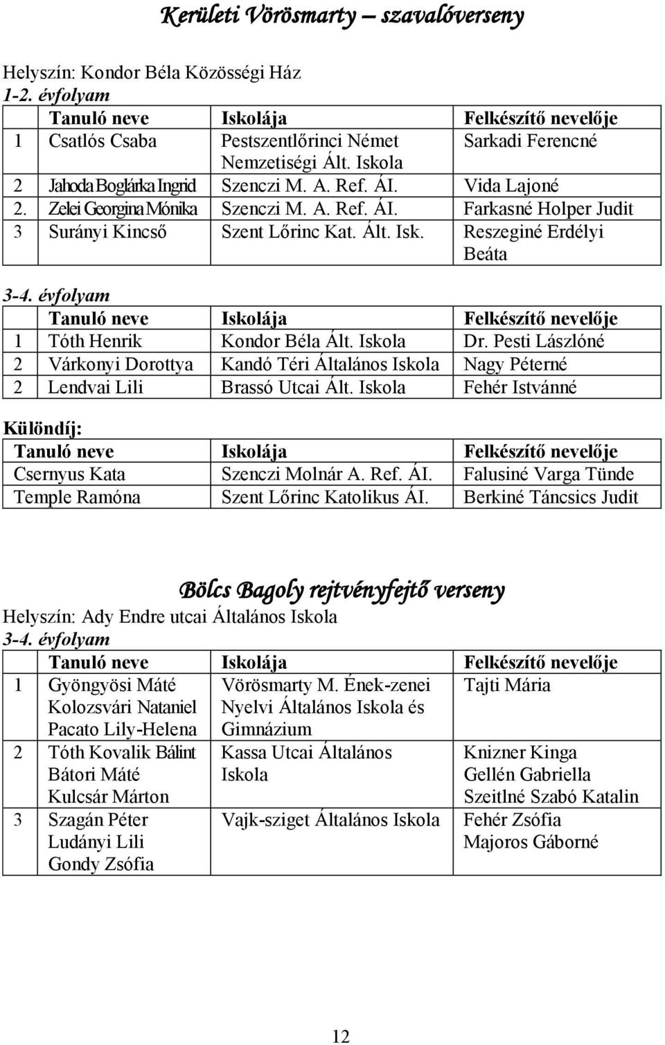 évfolyam 1 Tóth Henrik Kondor Béla Ált. Dr. Pesti Lászlóné 2 Várkonyi Dorottya Kandó Téri Általános Nagy Péterné 2 Lendvai Lili Brassó Utcai Ált.