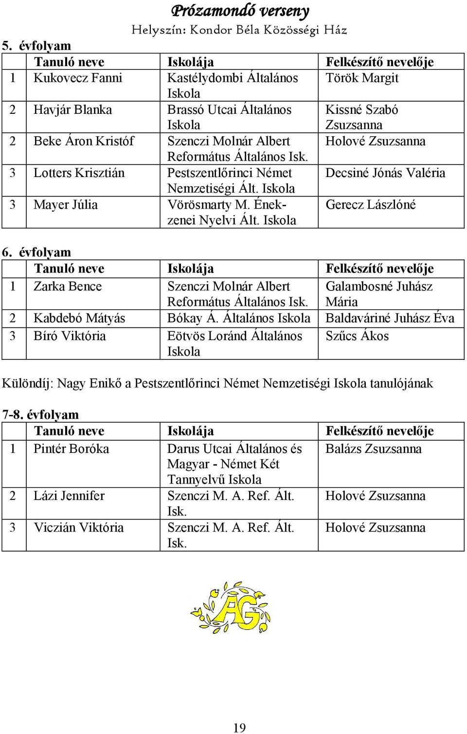 Általános Isk. 3 Lotters Krisztián Pestszentlőrinci Német Decsiné Jónás Valéria Nemzetiségi Ált. 3 Mayer Júlia Vörösmarty M. Énekzenei Nyelvi Ált. Gerecz Lászlóné 6.