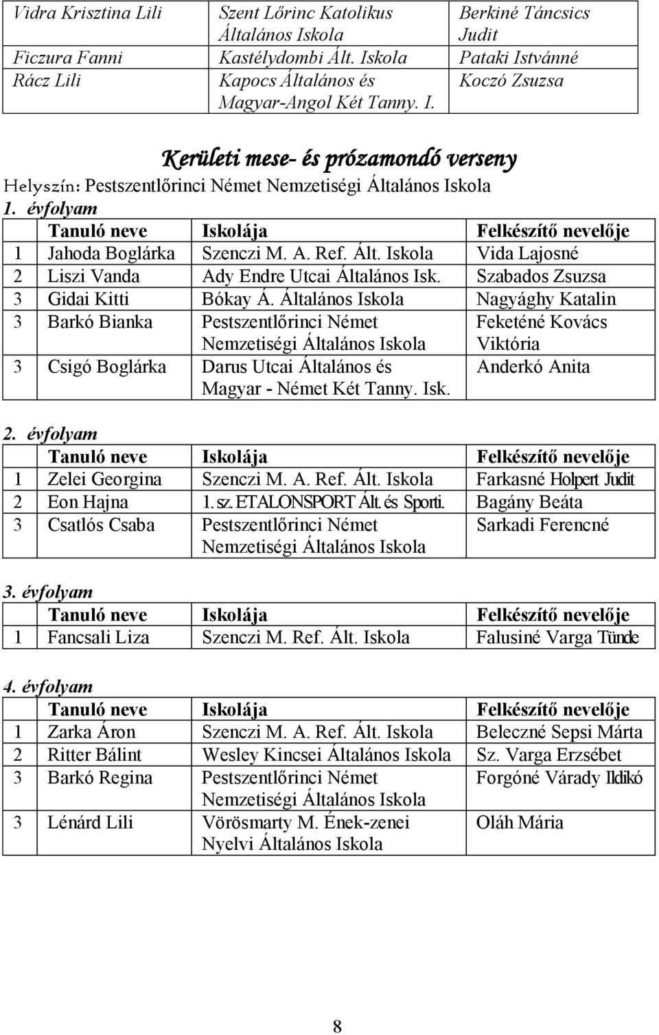 évfolyam 1 Jahoda Boglárka Szenczi M. A. Ref. Ált. Vida Lajosné 2 Liszi Vanda Ady Endre Utcai Általános Isk. Szabados Zsuzsa 3 Gidai Kitti Bókay Á.