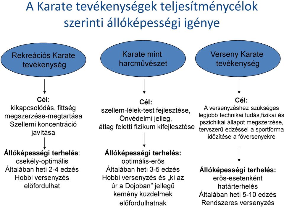 jelleg, átlag feletti fizikum kifejlesztése Állóképességi terhelés: optimális-erős Általában heti 3-5 edzés Hobbi versenyzés és ki az úr a Dojoban jellegű kemény küzdelmek előfordulhatnak Cél: A