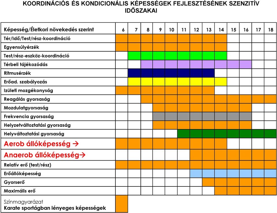 szabályozás Izületi mozgékonyság Reagálás gyorsaság Mozdulatgyorsaság Frekvencia gyorsaság Helyzetváltoztatási gyorsaság Helyváltoztatási