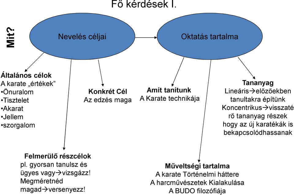 edzés maga Amít tanítunk A Karate technikája Tananyag Lineáris előzőekben tanultakra építünk Koncentrikus visszaté rő tananyag