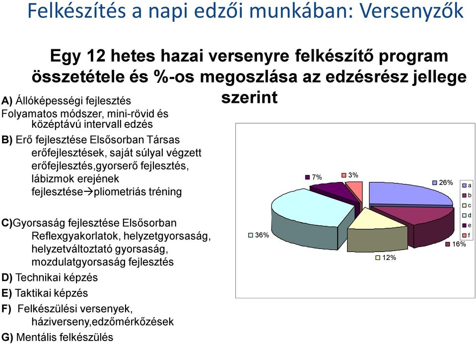 fejlesztés, lábizmok erejének fejlesztése pliometriás tréning C)Gyorsaság fejlesztése Elsősorban Reflexgyakorlatok, helyzetgyorsaság, helyzetváltoztató gyorsaság,