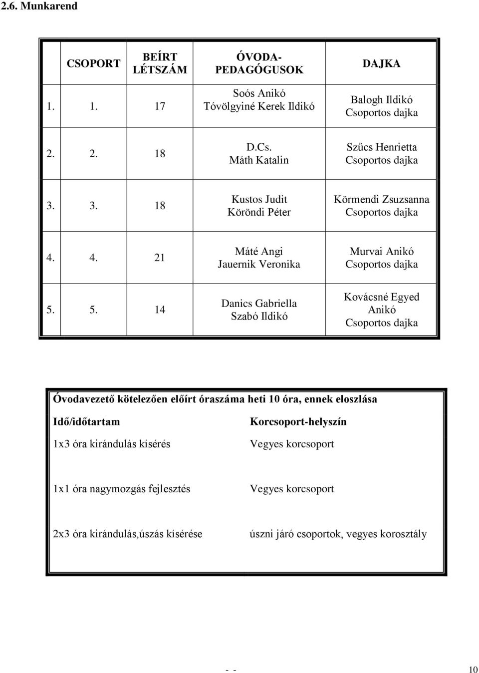 4. 21 Máté Angi Jauernik Veronika Murvai Anikó Csoportos dajka 5.