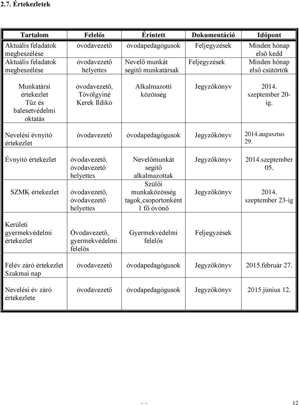 közösség Jegyzőkönyv 2014. szeptember 20- ig. Nevelési évnyitó értekezlet óvodavezető óvodapedagógusok Jegyzőkönyv 2014.augusztus 29.