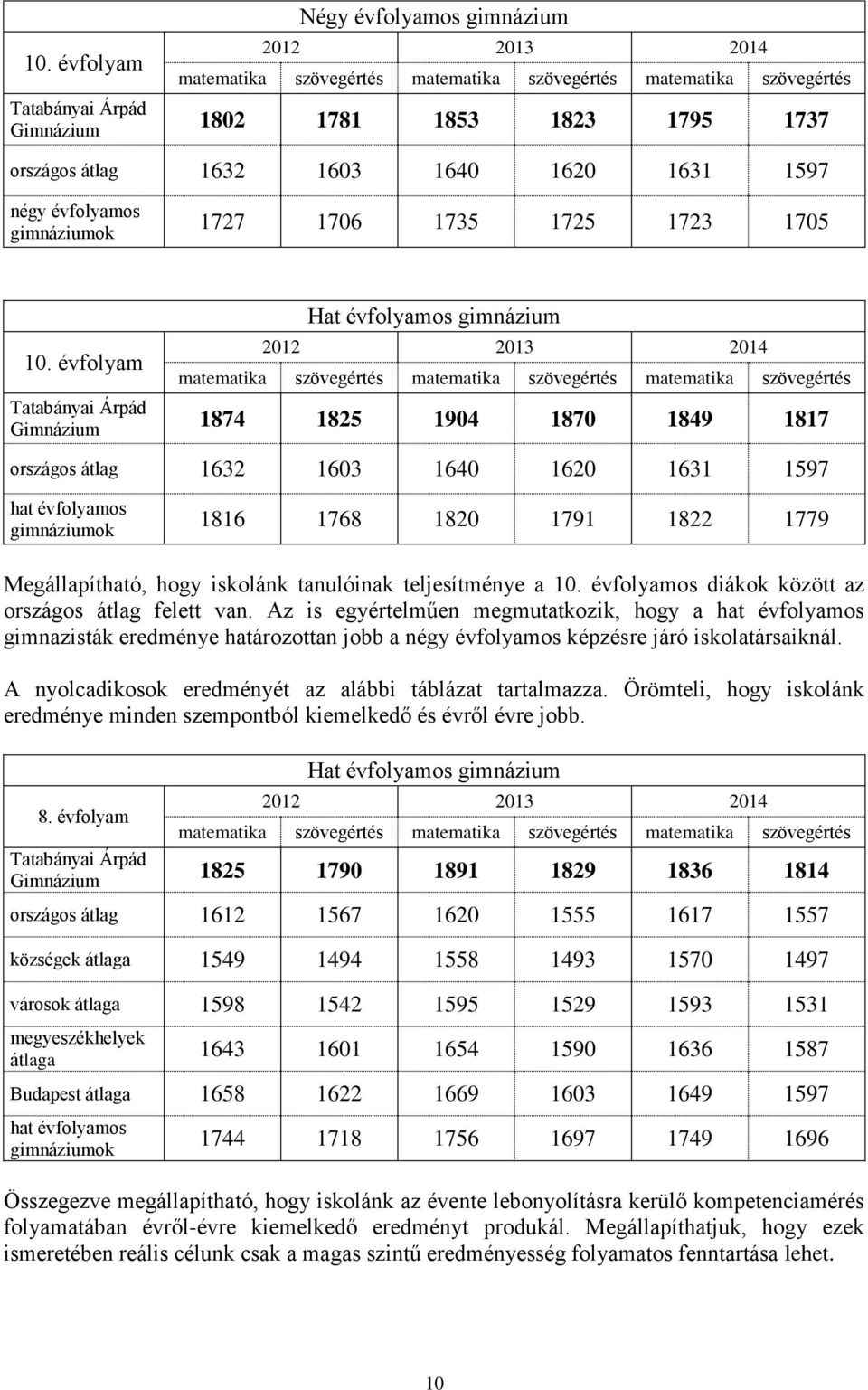 évfolyam Tatabányai Árpád Gimnázium Hat évfolyamos gimnázium 2012 2013 2014 matematika szövegértés matematika szövegértés matematika szövegértés 1874 1825 1904 1870 1849 1817 országos átlag 1632 1603