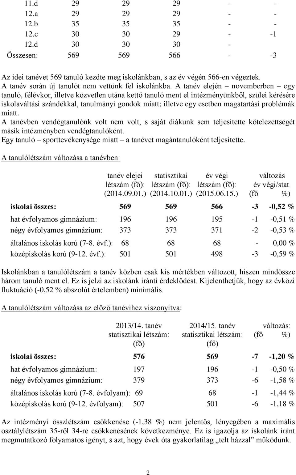 A tanév elején novemberben egy tanuló, félévkor, illetve közvetlen utána kettő tanuló ment el intézményünkből, szülei kérésére iskolaváltási szándékkal, tanulmányi gondok miatt; illetve egy esetben