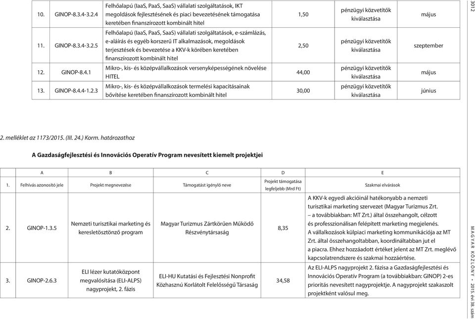 SaaS) vállalati szolgáltatások, e-számlázás, e-aláírás és egyéb korszerű IT alkalmazások, megoldások terjesztések és bevezetése a KKV-k körében keretében finanszírozott kombinált hitel Mikro-, kis-