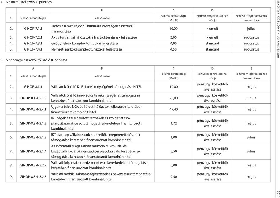 prioritás Felhívás keretösszege 2. GINOP-8.1.1 Vállalatok önálló K+F+I tevékenységének támogatása HITEL 10,00 3. GINOP-8.1.4-2.1.6 4. GINOP-8.2.4-3.4.1 5. GINOP-8.3.4-3.1.2 6. GINOP-8.3.4-3.1.3 7.