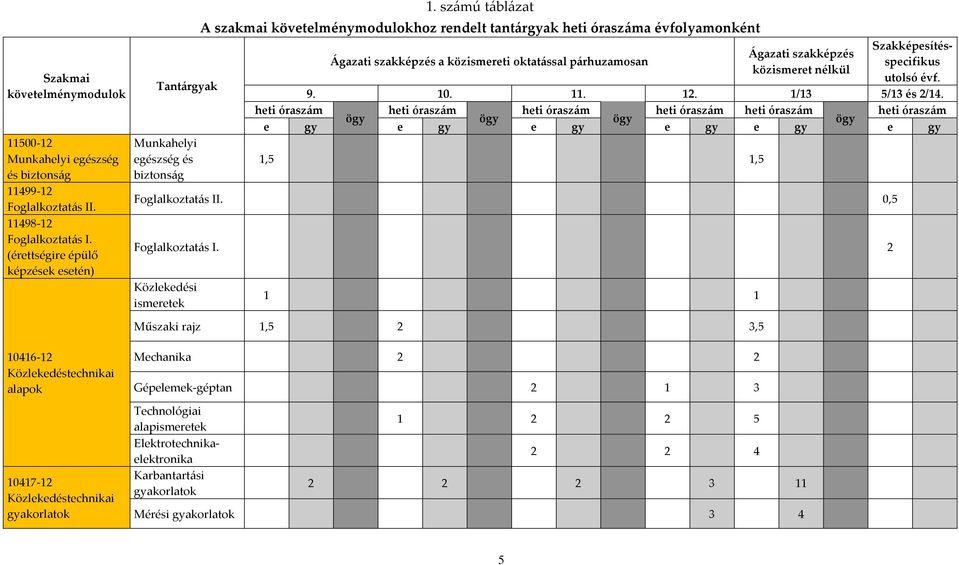 számú táblázat A szakmai követelménymodulokhoz rendelt tantárgyak heti óraszáma évfolyamonként Szakképesítésspecifikus Ágazati szakképzés Ágazati szakképzés a közismereti oktatással párhuzamosan