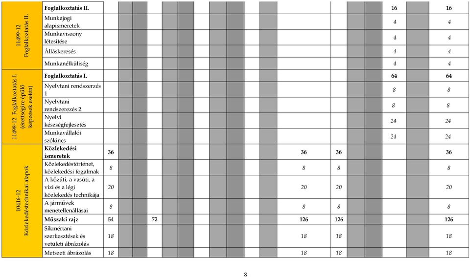 64 64 Nyelvtani rendszerzés 1 Nyelvtani rendszerezés 2 Nyelvi készségfejlesztés Munkavállalói szókincs Közlekedési ismeretek Közlekedéstörténet, közlekedési fogalmak A