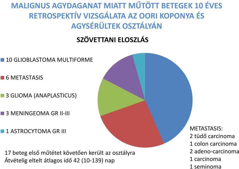 GR II-III 1 ASTROCYTOMA GR III 17 beteg első műtétet követően került az osztályra Átvételig eltelt átlagos