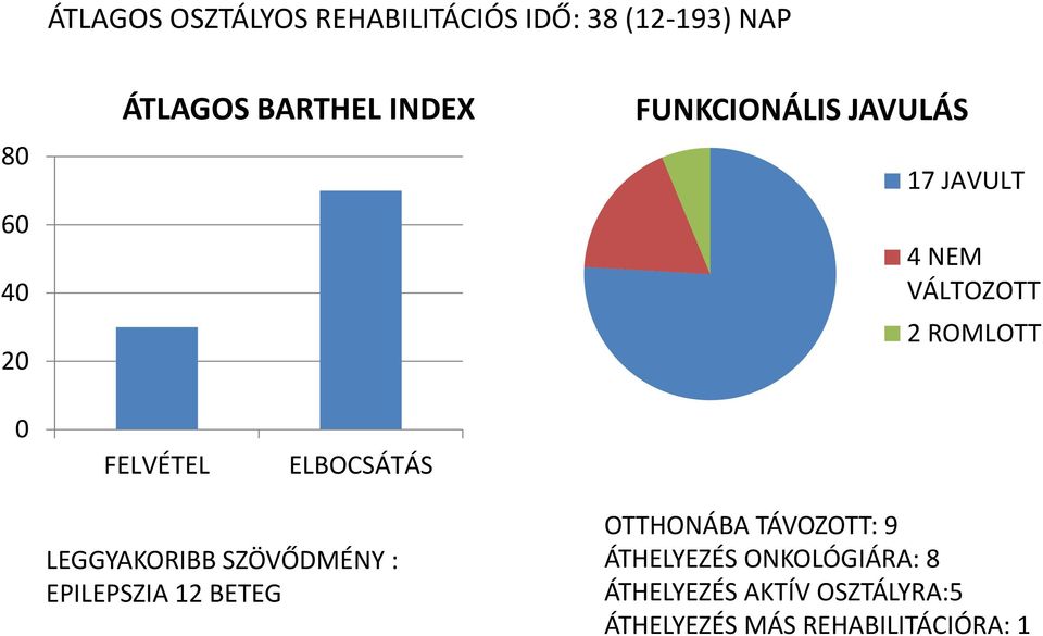 FELVÉTEL ELBOCSÁTÁS LEGGYAKORIBB SZÖVŐDMÉNY : EPILEPSZIA 12 BETEG OTTHONÁBA