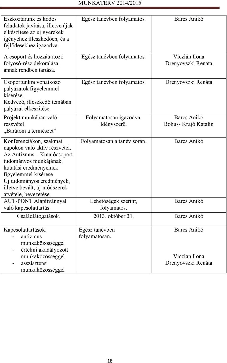 Egész tanévben folyamatos. Barcs Anikó Viczián Ilona Drenyovszki Renáta Csoportunkra vonatkozó pályázatok figyelemmel kísérése. Kedvező, illeszkedő témában pályázat elkészítése.