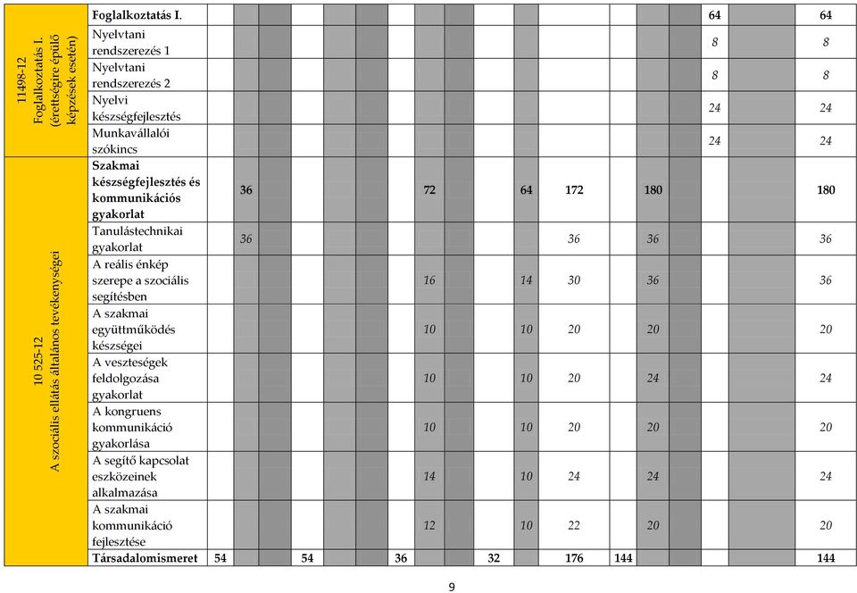 180 gyakorlat Tanulástechnikai gyakorlat 36 36 36 36 A reális énkép szerepe a szociális 16 14 30 36 36 segítésben A szakmai együttműködés 10 10 20 20 20 készségei A veszteségek