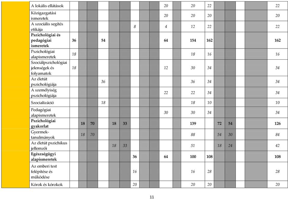 34 34 36 36 34 34 22 22 34 34 Szocializáció 18 18 10 10 Pedagógiai alapismeretek Pszichológiai gyakorlat Gyermektanulmányok Az életút pszichikus jellemzői Egészségügyi