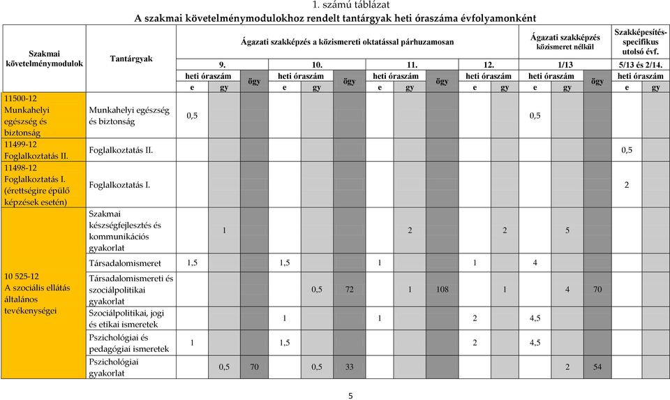 számú táblázat A szakmai követelménymodulokhoz rendelt tantárgyak heti óraszáma évfolyamonként Ágazati szakképzés a közismereti oktatással párhuzamosan 5 Ágazati szakképzés közismeret nélkül