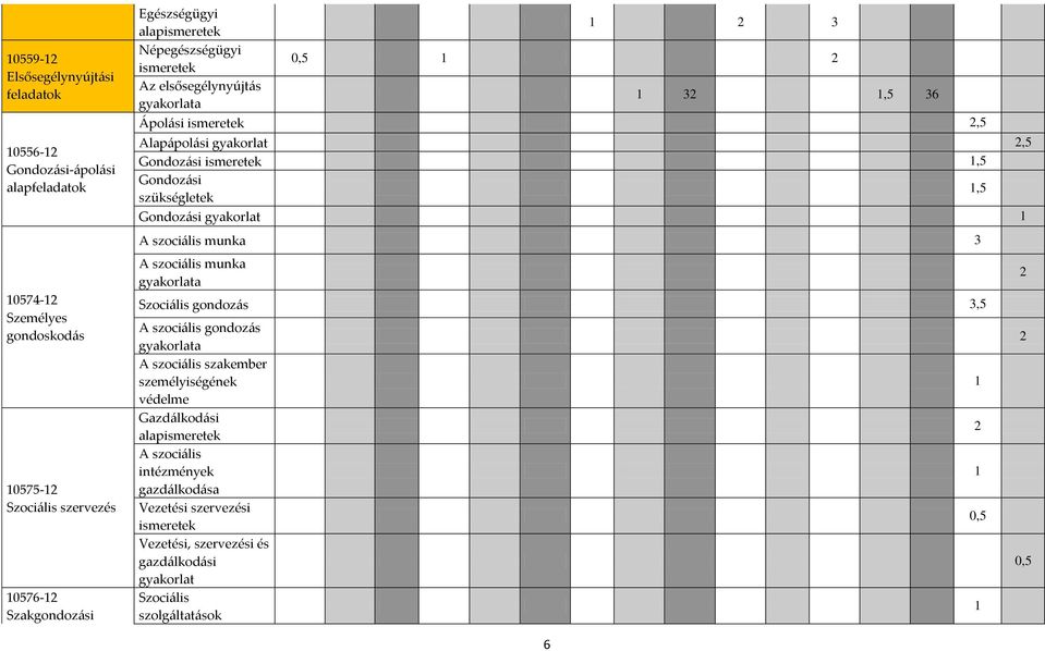 szükségletek 1,5 Gondozási gyakorlat 1 A szociális munka 3 A szociális munka gyakorlata Szociális gondozás 3,5 A szociális gondozás gyakorlata A szociális szakember személyiségének