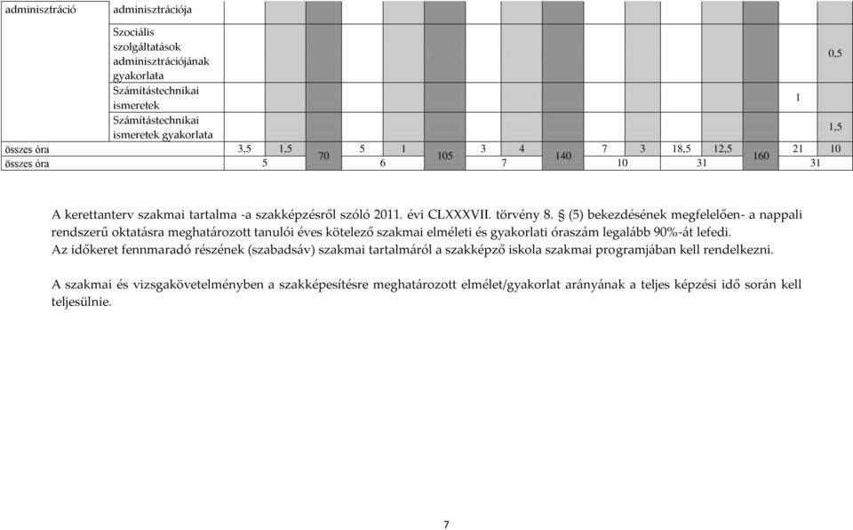 (5) bekezdésének megfelelően- a nappali rendszerű oktatásra meghatározott tanulói éves kötelező szakmai elméleti és gyakorlati óraszám legalább 90%-át lefedi.