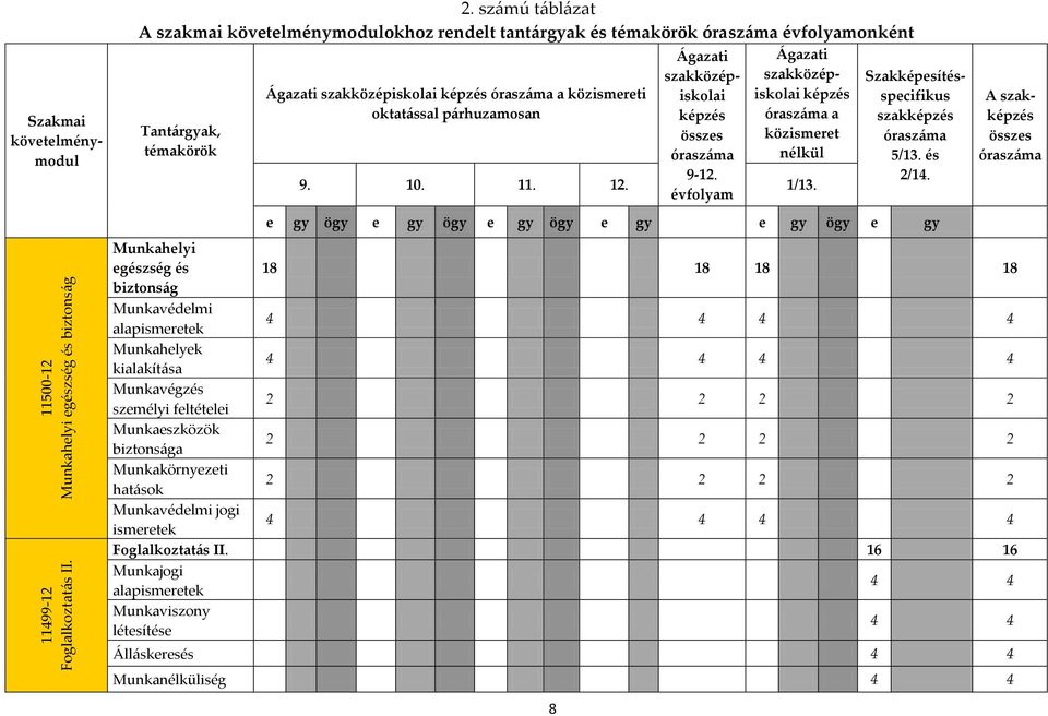 oktatással párhuzamosan óraszáma a Tantárgyak, közismeret témakörök nélkül 8 Ágazati szakközépiskolai képzés összes óraszáma 9-12. évfolyam 9. 10. 11. 12. 1/13.