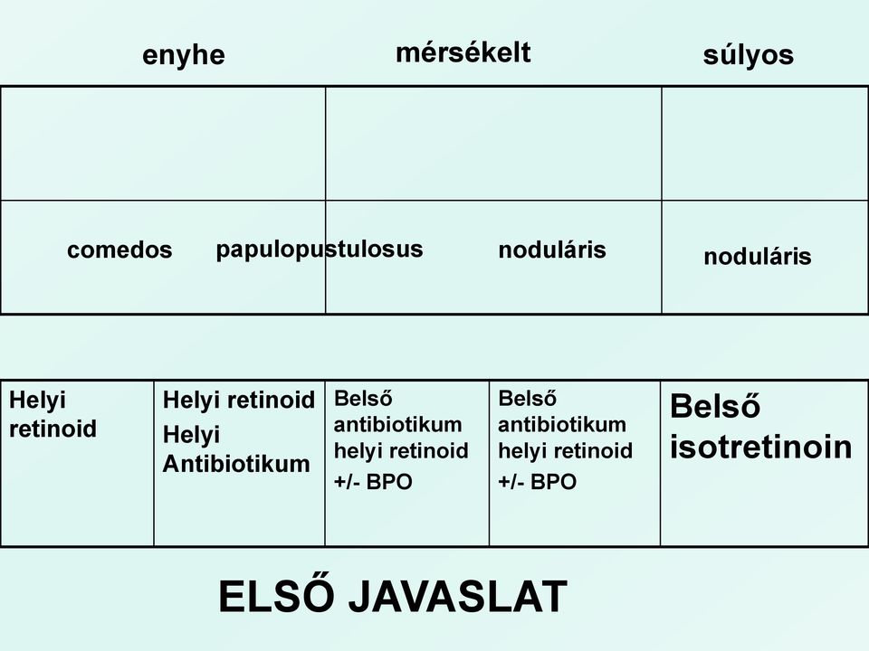 Belső antibiotikum helyi retinoid +/- BPO Belső