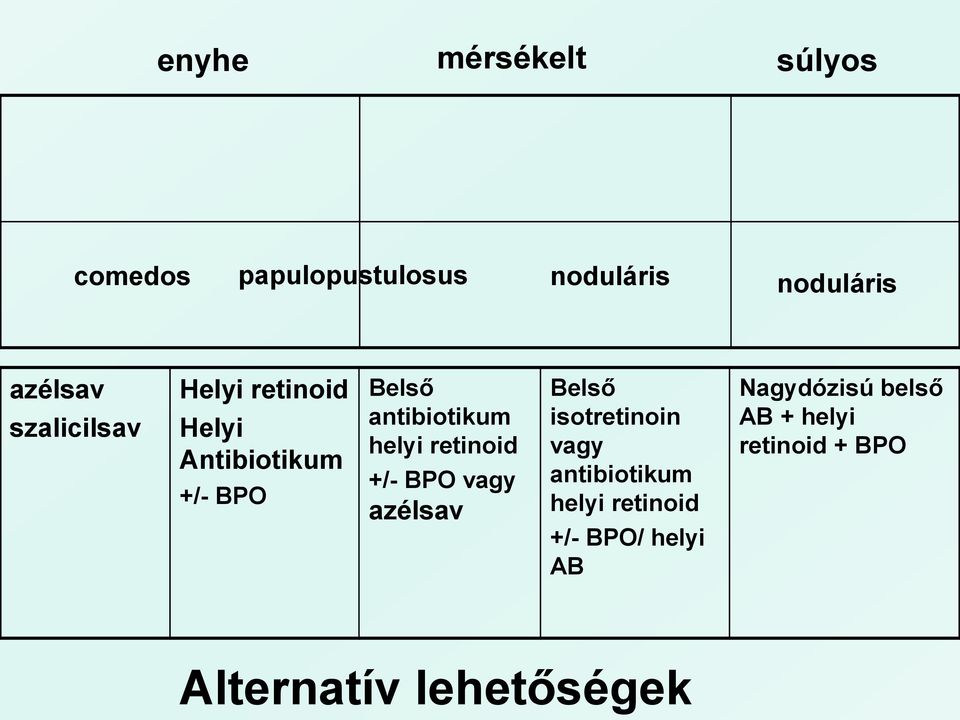 retinoid +/- BPO vagy azélsav Belső isotretinoin vagy antibiotikum helyi