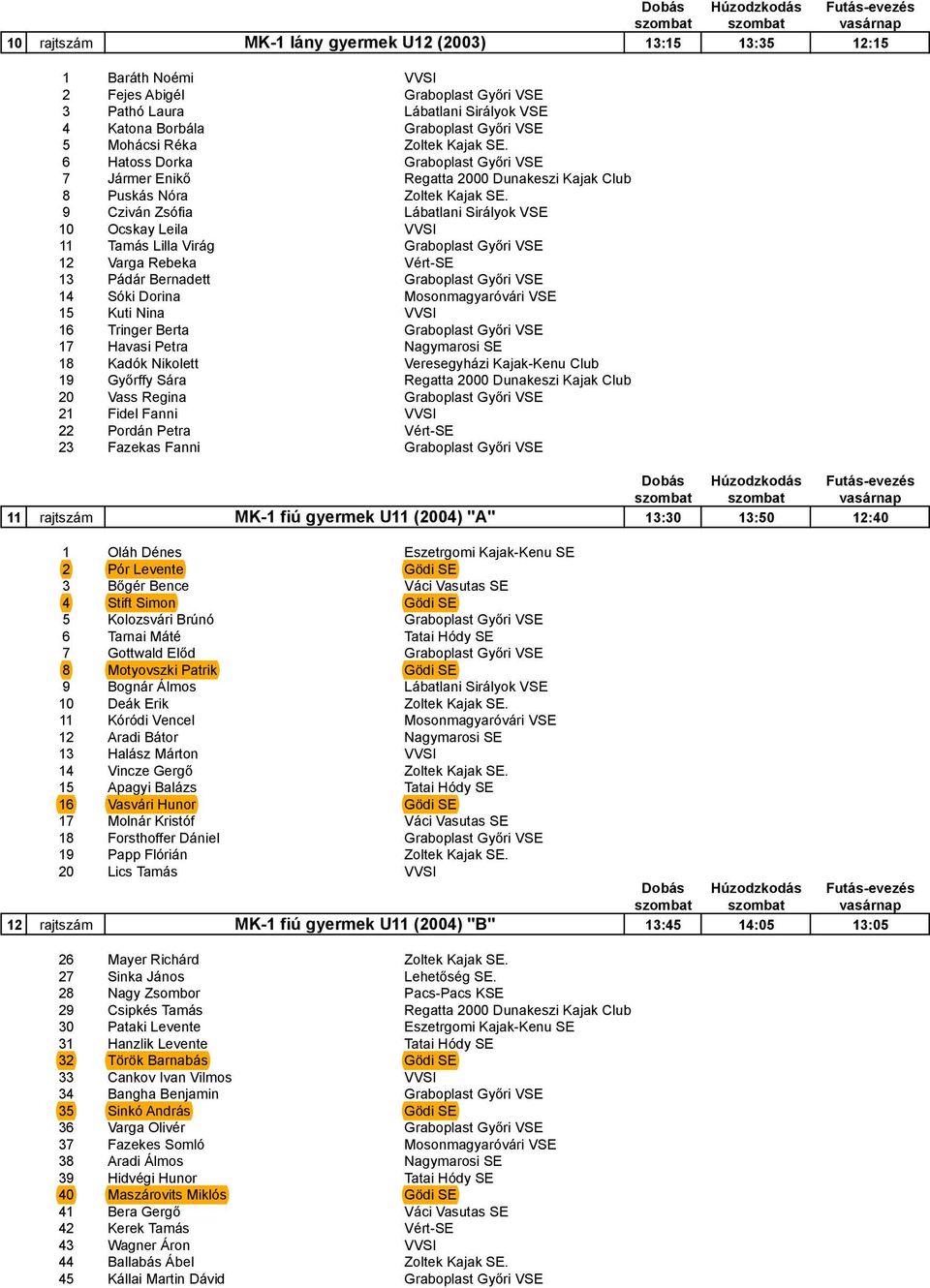 9 Cziván Zsófia Lábatlani Sirályok VSE 10 Ocskay Leila VVSI 11 Tamás Lilla Virág 12 Varga Rebeka Vért-SE 13 Pádár Bernadett 14 Sóki Dorina Mosonmagyaróvári VSE 15 Kuti Nina VVSI 16 Tringer Berta 17