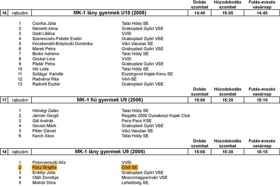 rajtszám MK-1 fiú gyermek U9 (2006) 15:00 15:20 15:10 1 Hídvégi Zalán Tatai Hódy SE 2 Jármer Gergő Regatta 2000 Dunakeszi Kajak Club 3 Gál András 4 Gecsei Márk 5 Péter Dániel Váci Vasutas SE 6 Karch