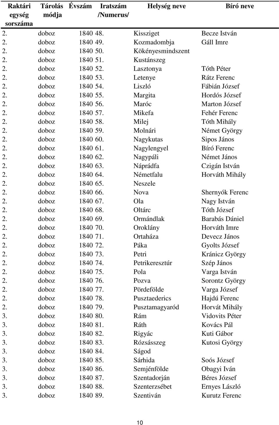 doboz 1840 58. Milej Tóth Mihály 2. doboz 1840 59. Molnári Német György 2. doboz 1840 60. Nagykutas Sipos János 2. doboz 1840 61. Nagylengyel Bíró Ferenc 2. doboz 1840 62. Nagypáli Német János 2.