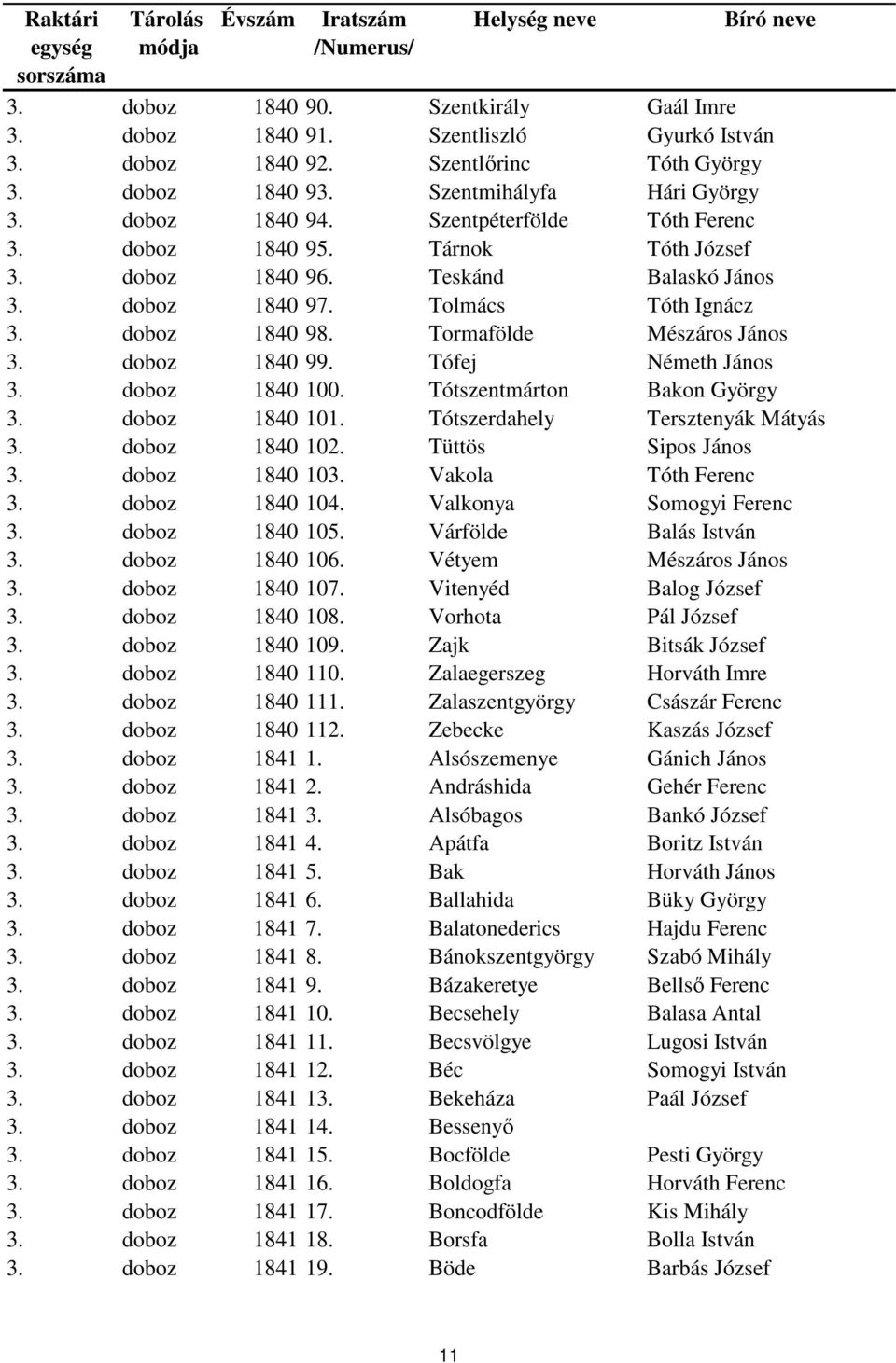 doboz 1840 99. Tófej Németh János 3. doboz 1840 100. Tótszentmárton Bakon György 3. doboz 1840 101. Tótszerdahely Tersztenyák Mátyás 3. doboz 1840 102. Tüttös Sipos János 3. doboz 1840 103.