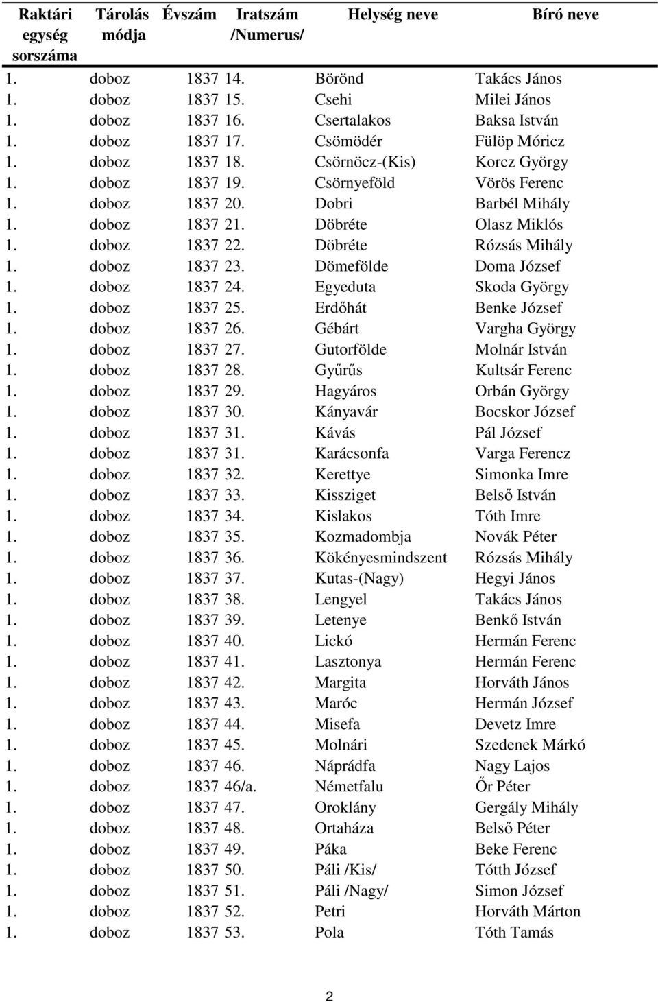 doboz 1837 23. Dömefölde Doma József 1. doboz 1837 24. Egyeduta Skoda György 1. doboz 1837 25. Erdőhát Benke József 1. doboz 1837 26. Gébárt Vargha György 1. doboz 1837 27. Gutorfölde Molnár István 1.