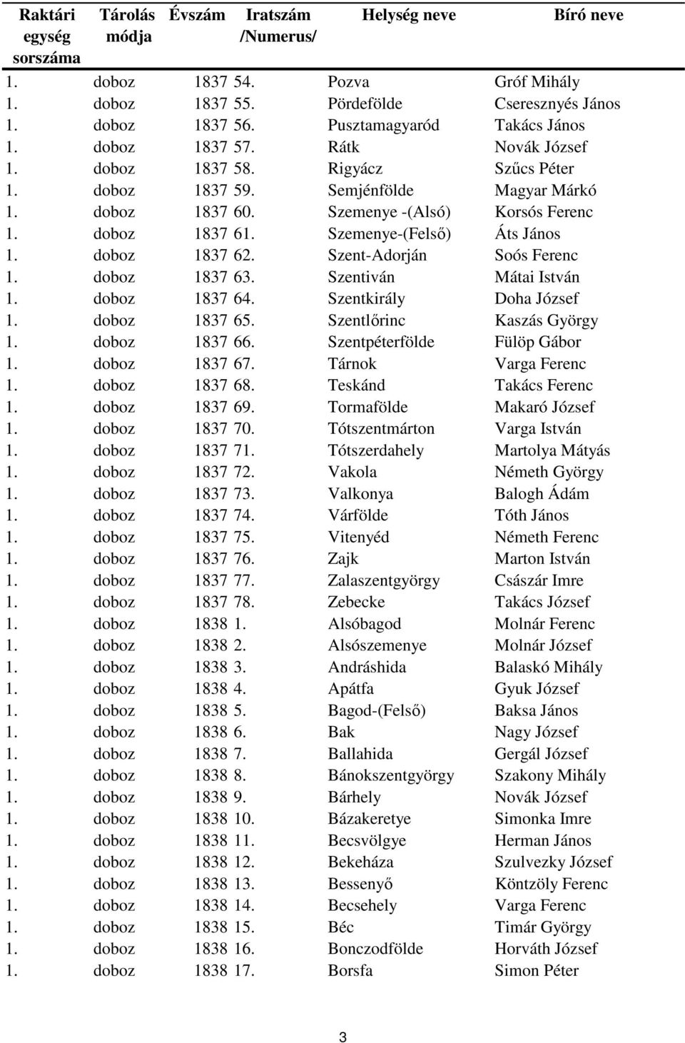 Szent-Adorján Soós Ferenc 1. doboz 1837 63. Szentiván Mátai István 1. doboz 1837 64. Szentkirály Doha József 1. doboz 1837 65. Szentlőrinc Kaszás György 1. doboz 1837 66.