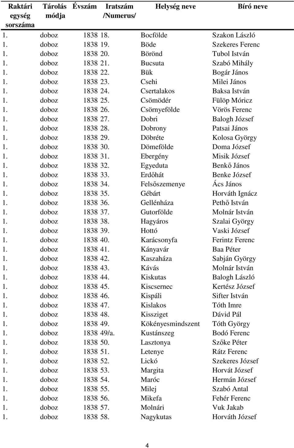 doboz 1838 28. Dobrony Patsai János 1. doboz 1838 29. Döbréte Kolosa György 1. doboz 1838 30. Dömefölde Doma József 1. doboz 1838 31. Ebergény Misik József 1. doboz 1838 32. Egyeduta Benkő János 1.