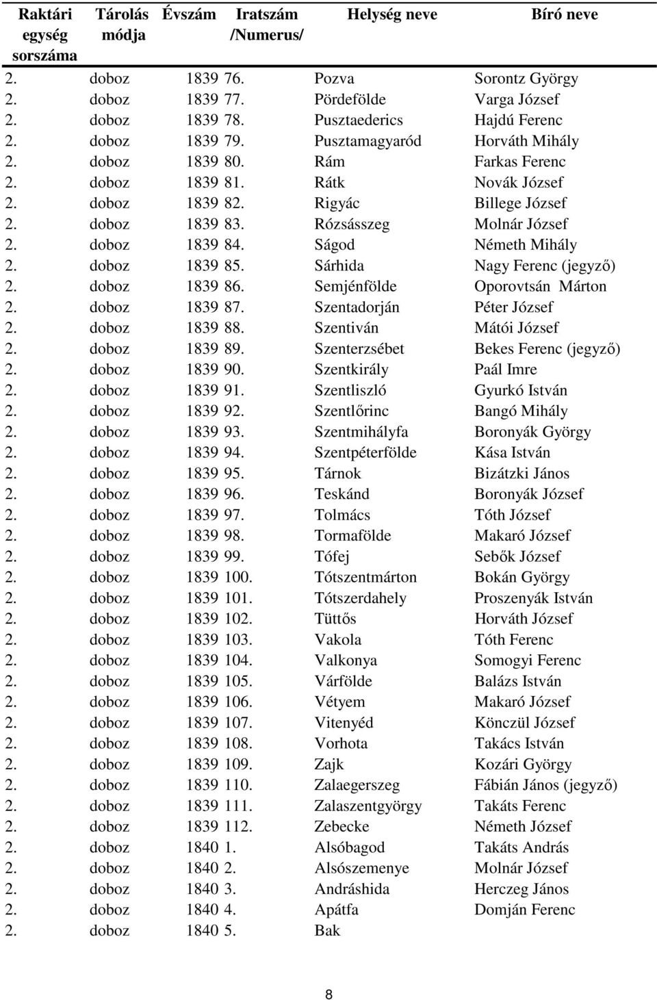 Sárhida Nagy Ferenc (jegyző) 2. doboz 1839 86. Semjénfölde Oporovtsán Márton 2. doboz 1839 87. Szentadorján Péter József 2. doboz 1839 88. Szentiván Mátói József 2. doboz 1839 89.