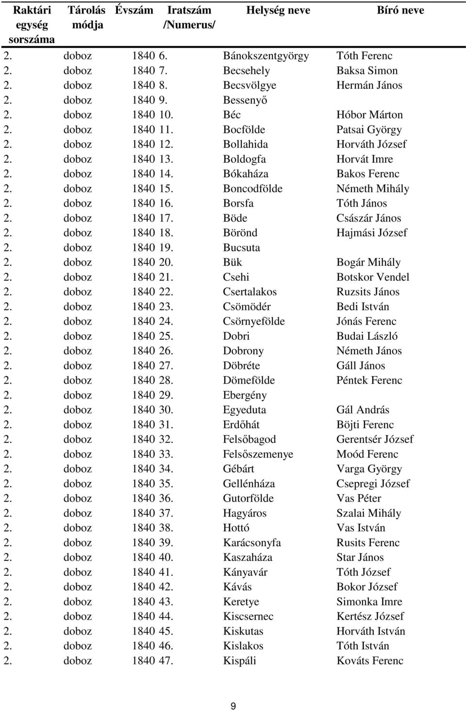 Boncodfölde Németh Mihály 2. doboz 1840 16. Borsfa Tóth János 2. doboz 1840 17. Böde Császár János 2. doboz 1840 18. Börönd Hajmási József 2. doboz 1840 19. Bucsuta 2. doboz 1840 20.