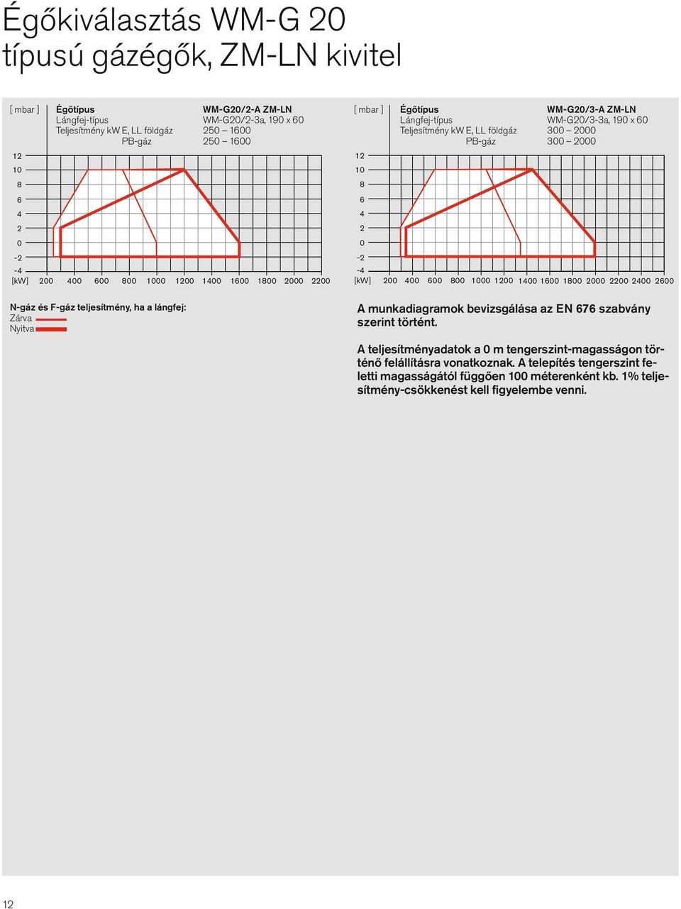 E, LL földgáz 300 2000 PB-gáz 300 2000 12 10 8 6 4 2 0-2 -4 [kw] 200 400 600 800 1000 1200 1400 1600 1800 2000 2200 2400 2600 A munkadiagramok bevizsgálása az EN 676 szabvány szerint történt.