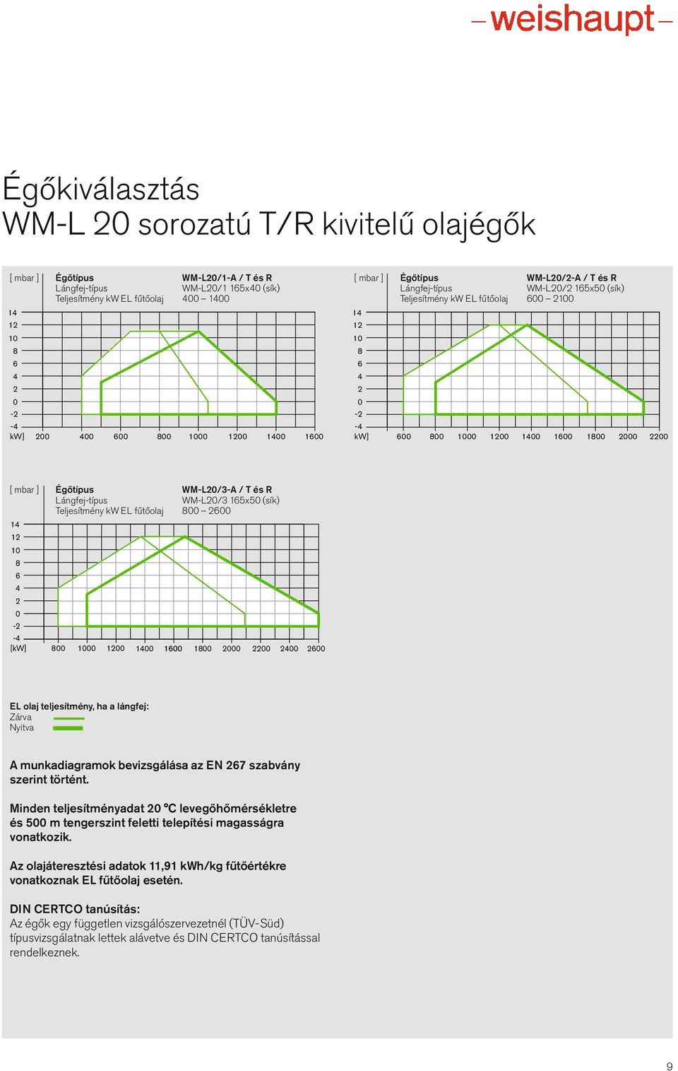 1800 2000 2200 [ mbar ] Égőtípus WM-L20/3-A / T és R Lángfej-típus WM-L20/3 165x50 (sík) Teljesítmény kw EL fűtőolaj 800 2600 14 12 10 8 6 4 2 0-2 -4 [kw] 800 1000 1200 1400 1600 1800 2000 2200 2400