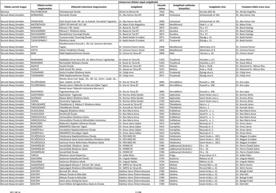 u. 10. Dr. Bakos Erika Borsod-Abaúj-Zemplén GARADNA Kölcsey F Ált. Iskola Dr. Bazsó és Tsai BT 3873 Garadna Fő u. 57. Dr. Bazsó György Borsod-Abaúj-Zemplén NOVAJIDRÁNY Kölcsey F. Általános Iskola Dr.
