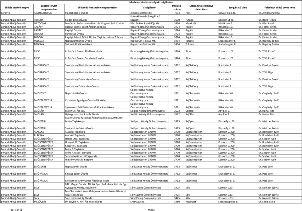 16. Dr. Facsar István Borsod-Abaúj-Zemplén RAGÁLY Ragályi Óvoda Ragály Község Önkormányzata 3724 Ragály Rákóczi u.16. Dr. Facsar István Borsod-Abaúj-Zemplén ZUBOGY Pamacska Óvoda Ragály Község Önkormányzata 3724 Ragály Rákóczi u.