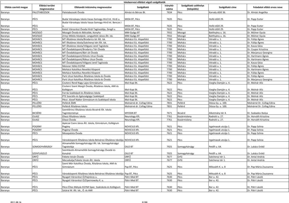 16. Dr. Mülner Gyula Baranya MOZSGÓ Zrínyi Miklós Középisk. Lengyeltóti János Ált. Isk. MM-Gyógy BT 7932 Mozsgó Batthyány u. 16. Dr. Mülner Gyula Baranya MOHÁCS MT Általános Iskola/Brodarics tér Ált.