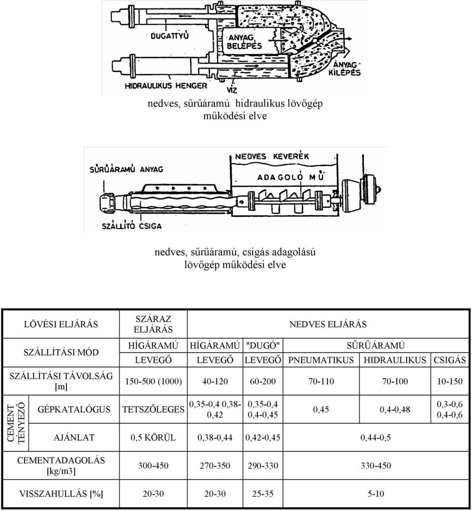 LEVEGŐ PNEUMATIKUS HIDRAULIKUS CSIGÁS 150-500 (1000) 40-120 60-200 70-110 70-100 10-150 0,35-0,4 0,38-0,42 0,35-0,4 0,4-0,45 0,45 0,4-0,48