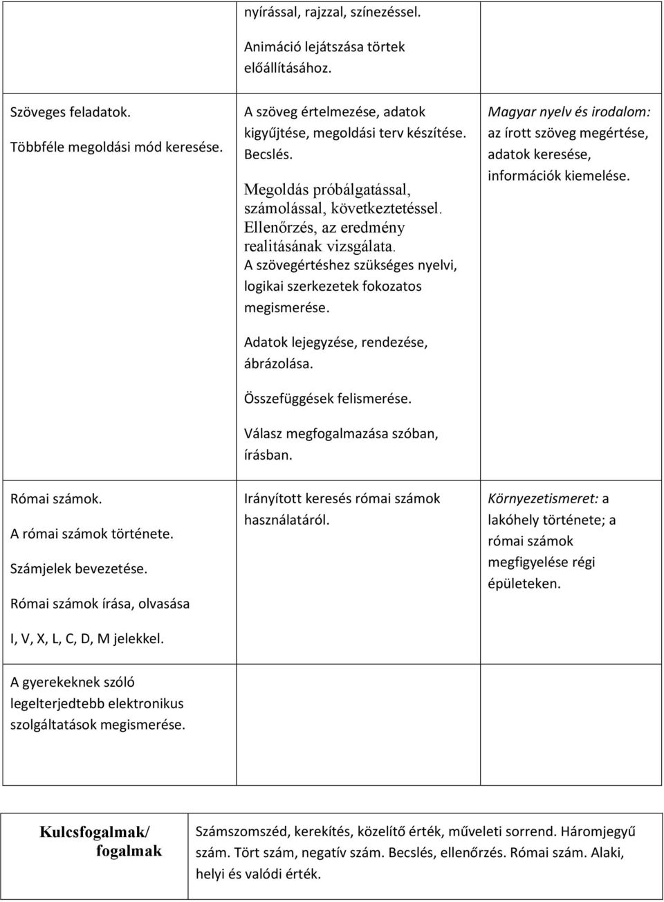 Adatok lejegyzése, rendezése, ábrázolása. Összefüggések felismerése. Válasz megfogalmazása szóban, írásban. Magyar nyelv és irodalom: az írott szöveg megértése, adatok keresése, információk kiemelése.