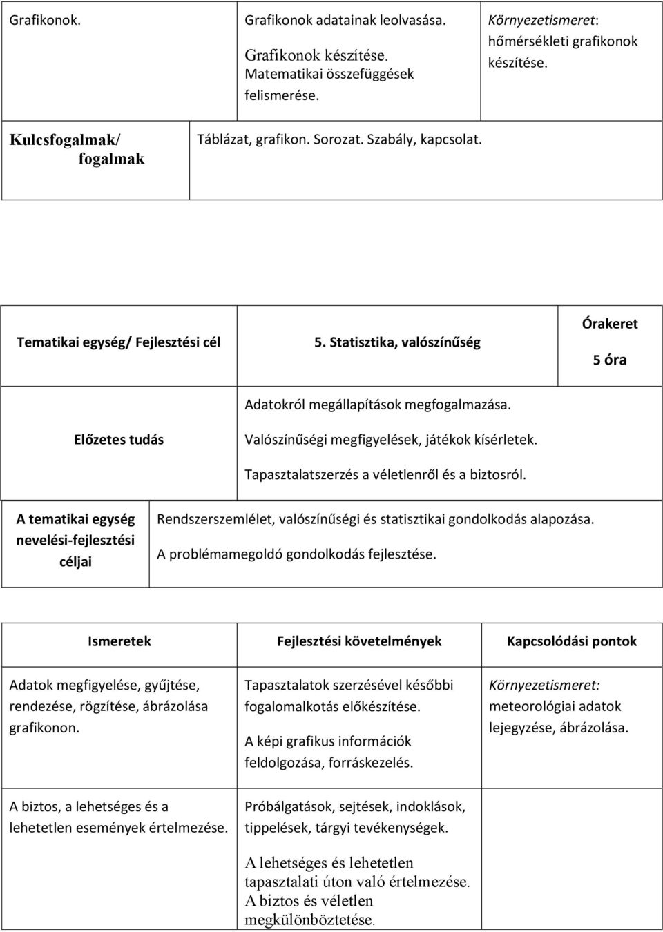 Statisztika, valószínűség Órakeret 5 óra Előzetes tudás Adatokról megállapítások megfogalmazása. Valószínűségi megfigyelések, játékok kísérletek. Tapasztalatszerzés a véletlenről és a biztosról.