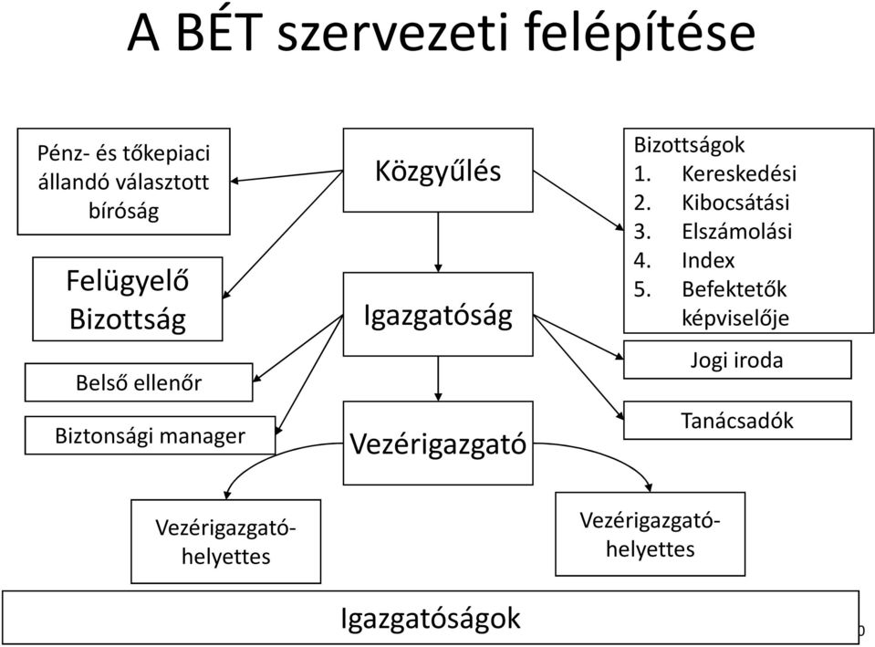 Bizottságok 1. Kereskedési 2. Kibocsátási 3. Elszámolási 4. Index 5.